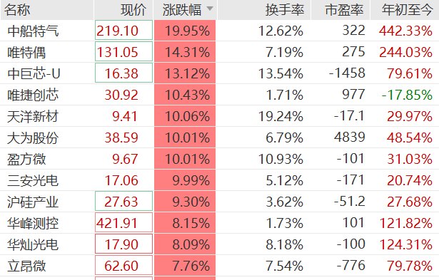 异动速递|煤炭板块反复活跃 安泰集团冲击涨停