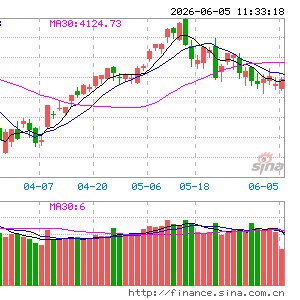 午评：沪指低开高走涨0.43% 超4000只个股飘红